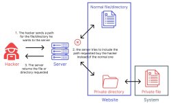 6255a39a3945c916f6685f36_path traversal example.jpg